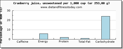 caffeine and nutritional content in cranberry juice